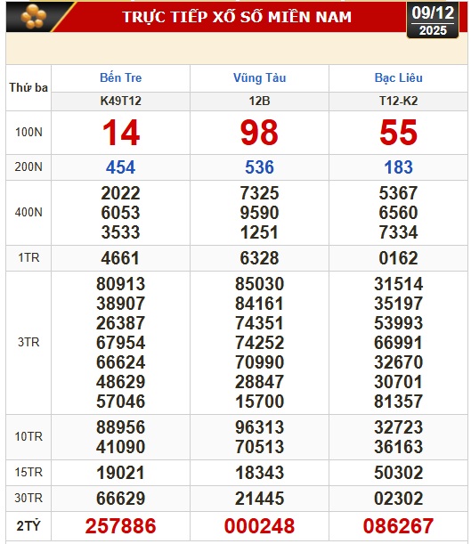 Kết quả xổ số hôm nay, 9-12: Xổ số miền Nam - Bến Tre, Bà Rịa - Vũng Tàu, Bạc Liêu - Ảnh 1.