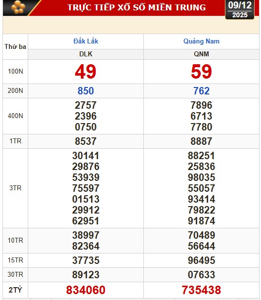 Kết quả xổ số miền Bắc, xổ số miền Trung hôm nay, 9-12: Đắk Lắk, Quảng Nam, Quảng Ninh - Ảnh 1. Kết quả xổ số miền Bắc, xổ số miền Trung hôm nay, 9-12: Đắk Lắk, Quảng Nam, Quảng Ninh - Ảnh 1.