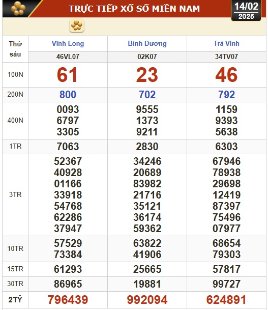 Kết quả xổ số hôm nay, 14-2: Vĩnh Long, Bình Dương, Trà Vinh, Ninh Thuận, Hải Phòng...- Ảnh 1.