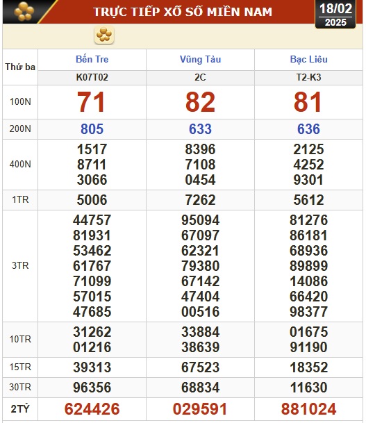 Kết quả xổ số hôm nay, 18-2: Bến Tre, Vũng Tàu, Bạc Liêu, Đắk Lắk, Quảng Nam...- Ảnh 1.