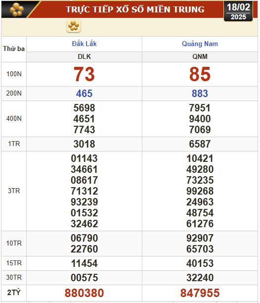 Kết quả xổ số hôm nay, 18-2: Bến Tre, Vũng Tàu, Bạc Liêu, Đắk Lắk, Quảng Nam...- Ảnh 2.