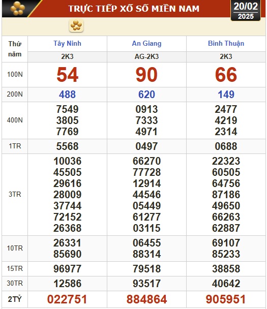 Kết quả xổ số hôm nay, 20-2: Tây Ninh, An Giang, Bình Thuận, Bình Định, Hà Nội...- Ảnh 1.