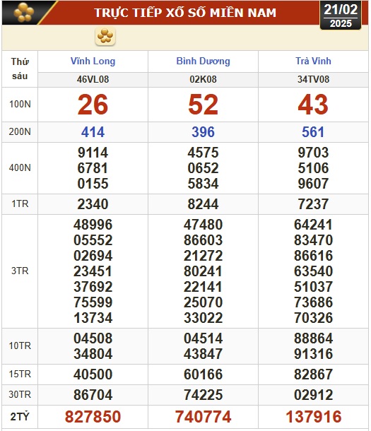 Kết quả xổ số hôm nay, 21-2: Vĩnh Long, Bình Dương, Trà Vinh, Ninh Thuận, Hải Phòng...- Ảnh 1.