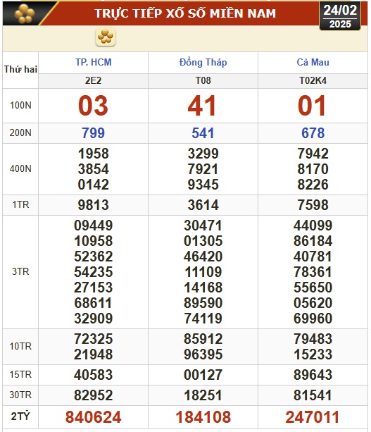 Kết quả xổ số hôm nay, 24-2: TP HCM, Đồng Tháp, Cà Mau, Huế, Hà Nội...- Ảnh 1.