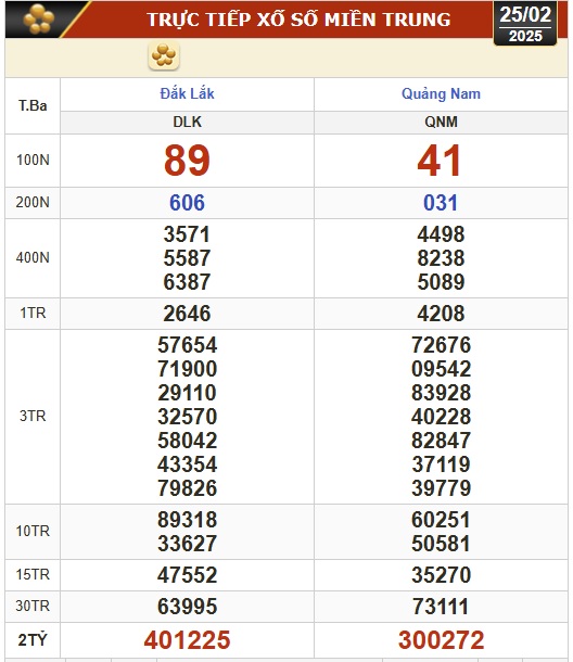 Kết quả xổ số hôm nay, 25-2: Bến Tre, Vũng Tàu, Bạc Liêu, Đắk Lắk, Quảng Nam...- Ảnh 2.