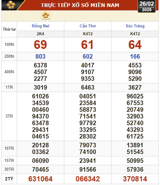 Kết quả xổ số hôm nay, 26-2: Đồng Nai, Cần Thơ, Sóc Trăng, Đà Nẵng, Khánh Hòa...- Ảnh 1.