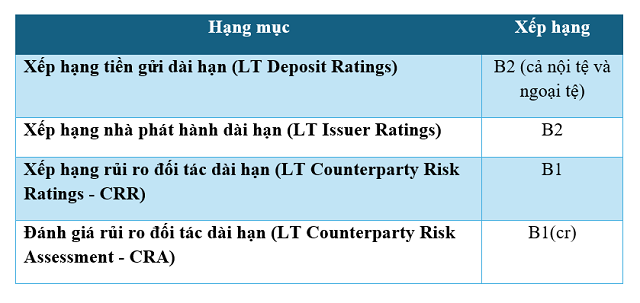 Moody's tiếp tục giữ mức đánh giá “triển vọng ổn định” dành cho Nam A Bank- Ảnh 1.