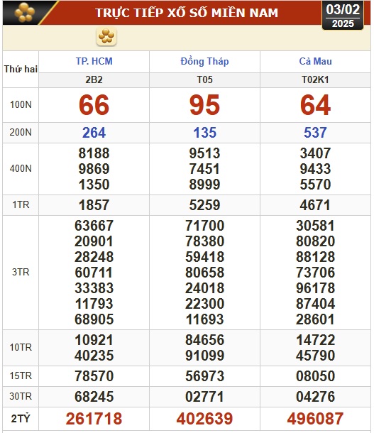 Kết quả xổ số hôm nay, 3-2: TP HCM, Đồng Tháp, Cà Mau, Huế, Hà Nội...- Ảnh 1.