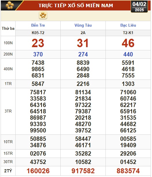 Kết quả xổ số hôm nay, 4-2: Bến Tre, Vũng Tàu, Bạc Liêu, Đắk Lắk, Quảng Nam...- Ảnh 1.