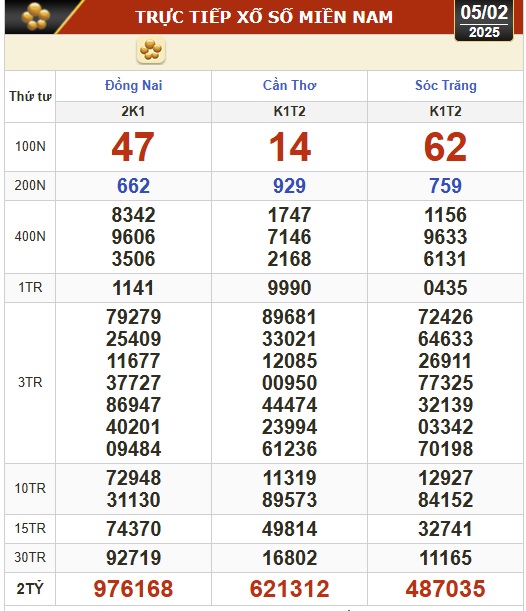 Kết quả xổ số hôm nay, 5-2: Đồng Nai, Cần Thơ, Sóc Trăng, Đà Nẵng, Khánh Hòa...- Ảnh 1.