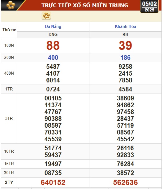 Kết quả xổ số hôm nay, 5-2: Đồng Nai, Cần Thơ, Sóc Trăng, Đà Nẵng, Khánh Hòa...- Ảnh 2.