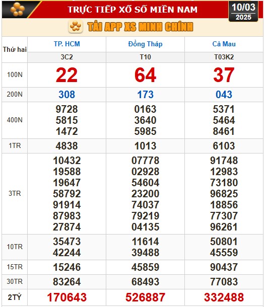 Kết quả xổ số hôm nay, 10-3: TP HCM, Đồng Tháp, Cà Mau, Huế, Hà Nội...- Ảnh 1.