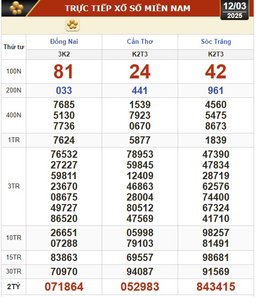 Kết quả xổ số hôm nay, 12-3: Đồng Nai, Cần Thơ, Sóc Trăng, Đà Nẵng, Khánh Hòa...- Ảnh 1.
