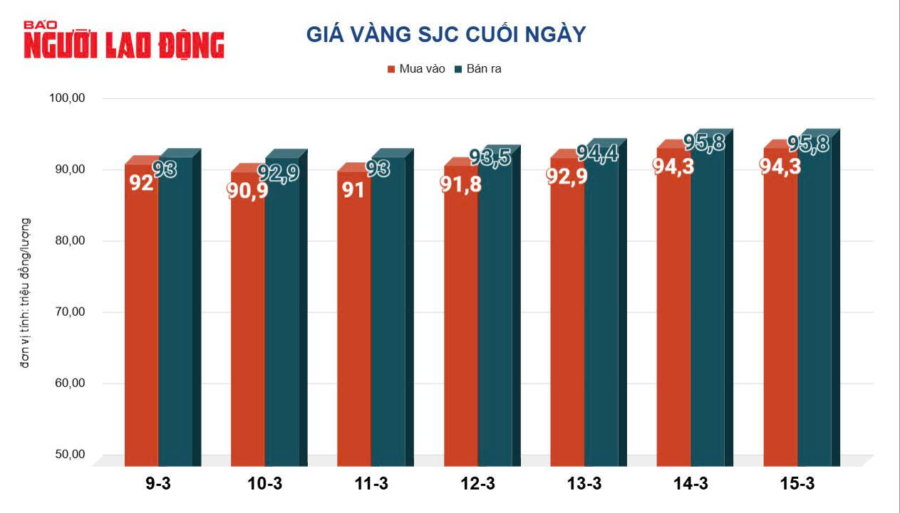 Giá vàng hôm nay 16-3: Xô đổ các kỷ lục, vì sao vẫn được dự báo tăng tiếp?- Ảnh 3.