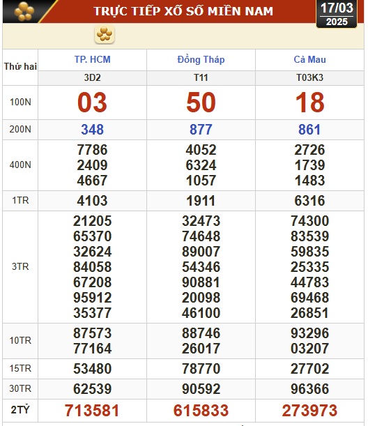 Kết quả xổ số hôm nay, 17-3: TP HCM, Đồng Tháp, Cà Mau, Huế, Hà Nội...- Ảnh 1.