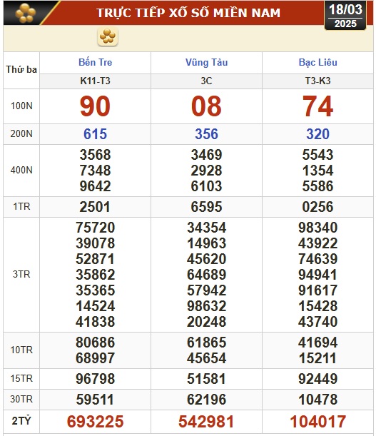 Kết quả xổ số hôm nay, 18-3: Bến Tre, Bà Rịa - Vũng Tàu, Bạc Liêu, Đắk Lắk, Quảng Nam...- Ảnh 1.