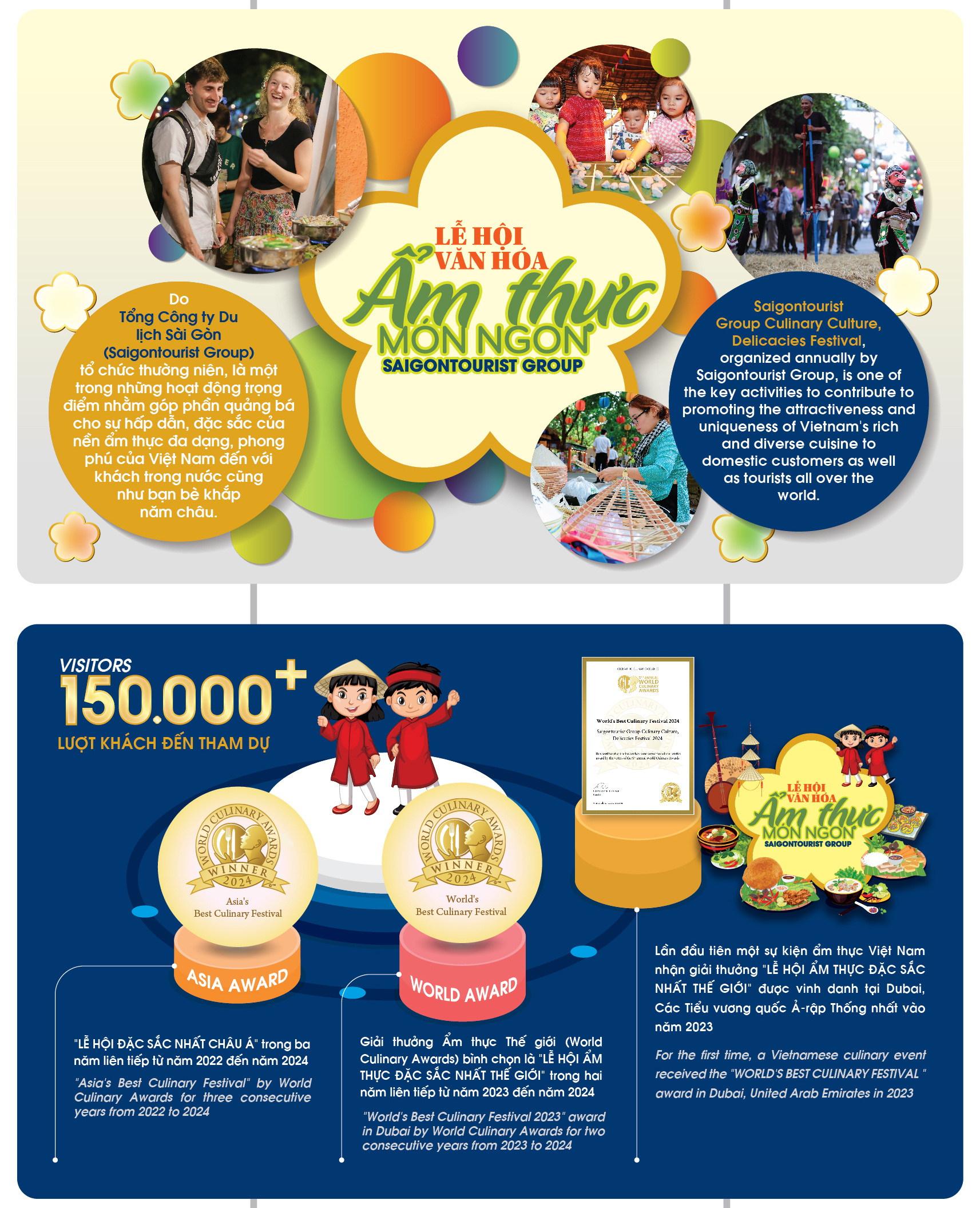 מעל 600 מנות טעימות יחד עם תוכניות תרבותיות ואמנותיות מסורתיות משלושה אזורים, כפרי אומנות... מביאים חוויות מעניינות רבות למשתתפים. Trên 600 món ngon cùng các chương trình văn hóa văn nghệ truyền thống ba miền, làng nghề… mang lại nhiều trải nghiệm thú vị cho khách tham gia