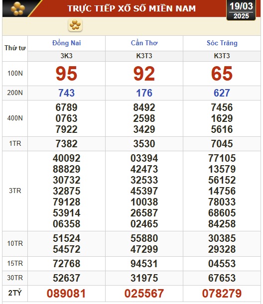 Kết quả xổ số hôm nay, 19-3: Đồng Nai, Cần Thơ, Sóc Trăng, Đà Nẵng, Khánh Hòa...- Ảnh 1.