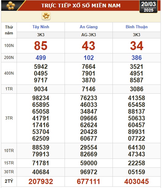 Kết quả xổ số hôm nay, 20-3: Tây Ninh, An Giang, Bình Thuận, Bình Định, Hà Nội...- Ảnh 1.