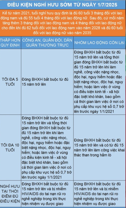 Trường hợp nào nghỉ hưu sớm không bị trừ lương hưu?- Ảnh 2.