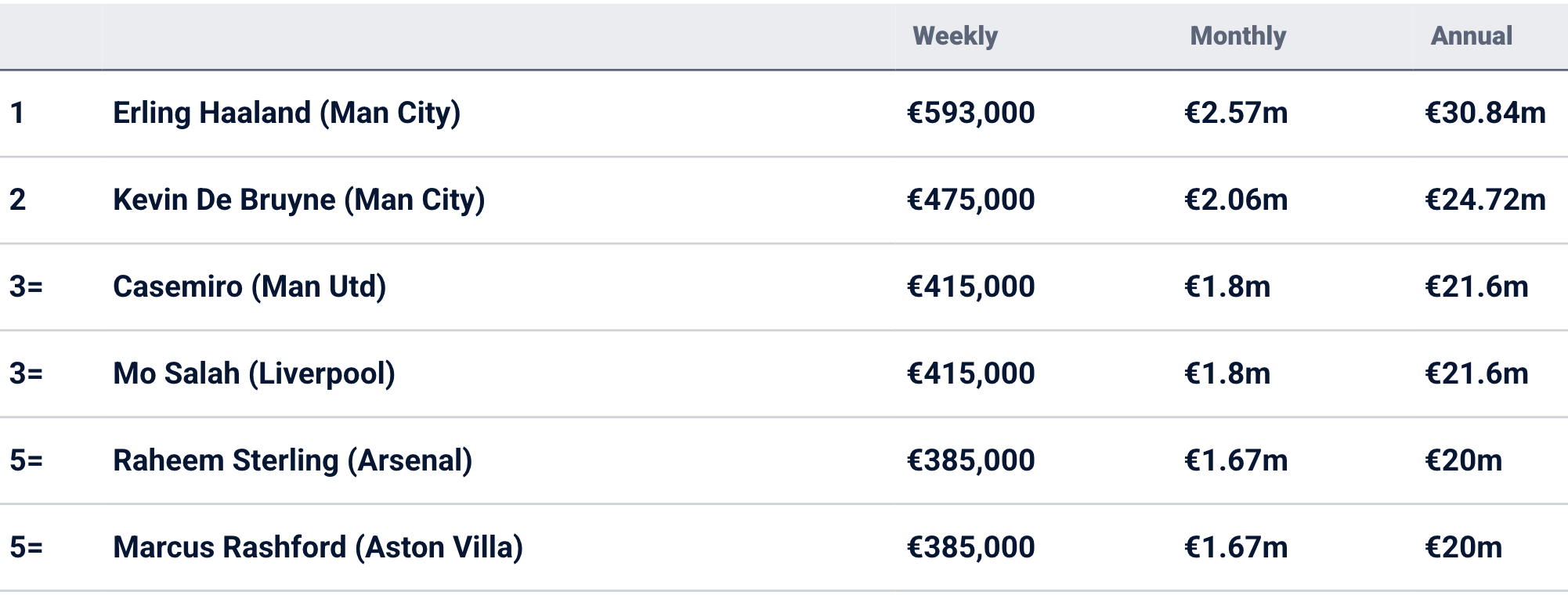پردرآمدترین بازیکن لیگ برتر کیست؟ - عکس ۲. Ai được trả lương cao nhất Premier League?- Ảnh 2.