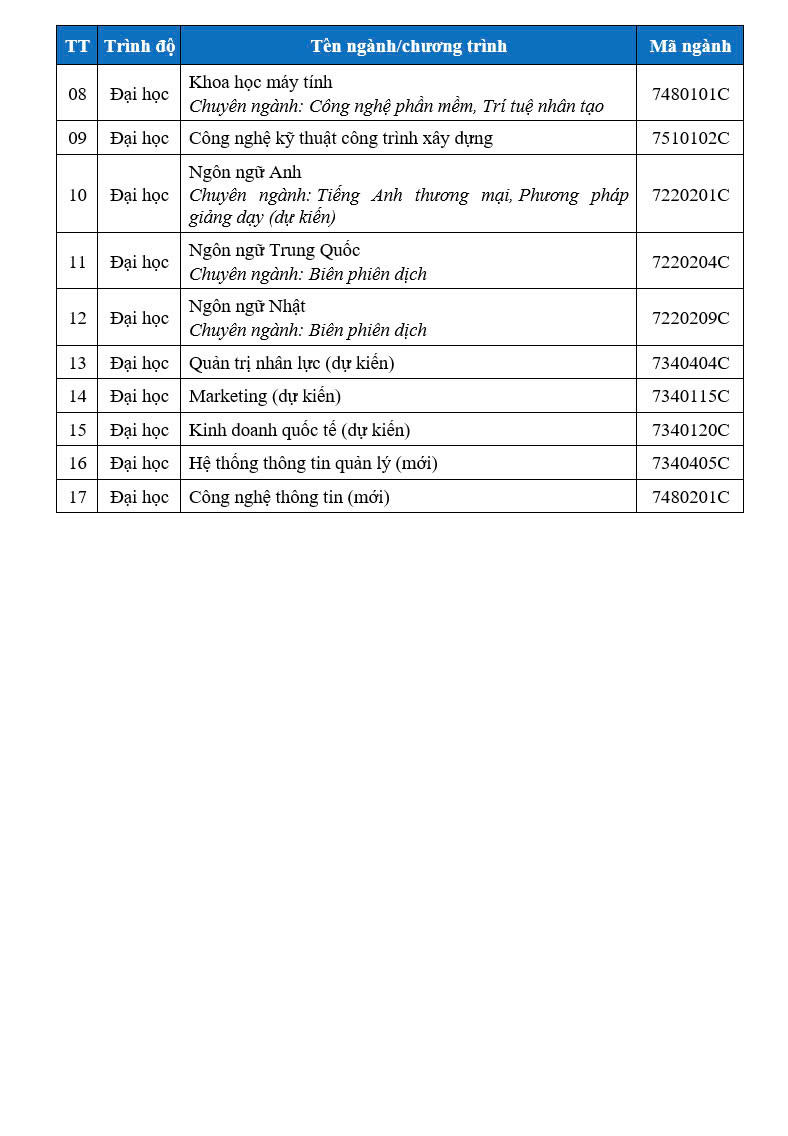 ມະຫາວິທະຍາໄລນະຄອນໂຮ່ຈິມິນປະກາດການເຂົ້າຮຽນໃນມະຫາວິທະຍາໄລປົກກະຕິໃນປີ 2025 - ຮູບທີ 5. Trường ĐH Mở TP HCM công bố tuyển sinh đại học chính quy năm 2025- Ảnh 5.