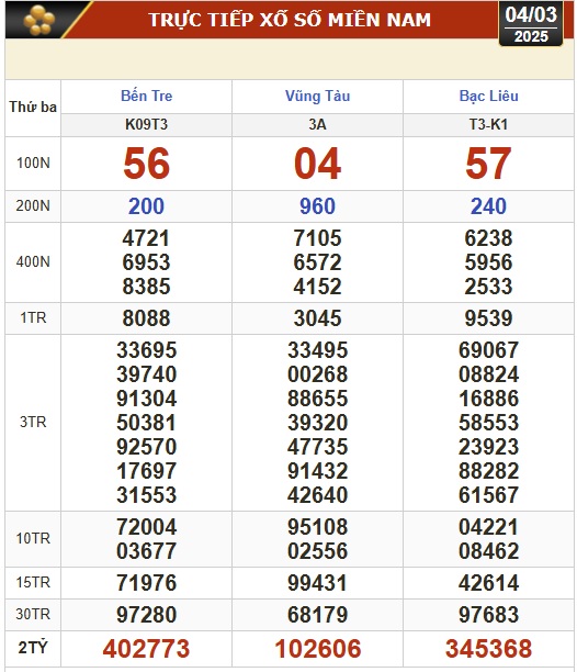 Kết quả xổ số hôm nay, 4-3: Bến Tre, Bà Rịa - Vũng Tàu, Bạc Liêu, Đắk Lắk, Quảng Nam...- Ảnh 1.