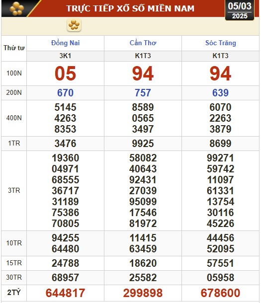 Kết quả xổ số hôm nay, 5-3: Đồng Nai, Cần Thơ, Sóc Trăng, Đà Nẵng, Khánh Hòa...- Ảnh 1.