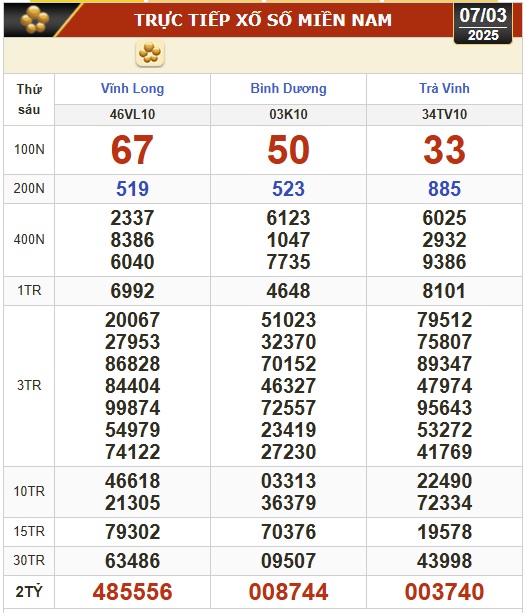 Kết quả xổ số hôm nay, 7-3: Vĩnh Long, Bình Dương, Trà Vinh, Ninh Thuận, Hải Phòng...- Ảnh 1.