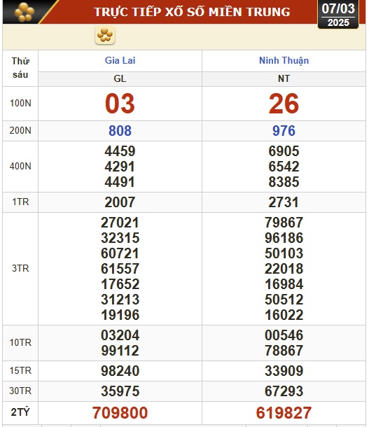 Kết quả xổ số hôm nay, 7-3: Vĩnh Long, Bình Dương, Trà Vinh, Ninh Thuận, Hải Phòng...- Ảnh 2.