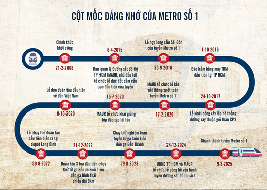 Chỉ hơn 2 tháng vận hành, metro số 1 đã phục vụ trên 5 triệu hành khách  Đồ họa: ANH THANH