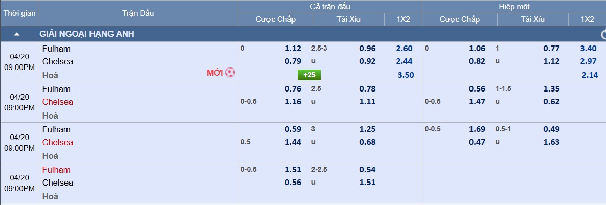 ការមើលជាមុននៃការប្រកួត និងការទស្សន៍ទាយពិន្ទុសម្រាប់ Fulham ទល់នឹង Chelsea៖ ការប្រកួត Derby ដ៏សំខាន់មួយ - រូបភាពទី 4។ Soi tỉ số trận Fulham - Chelsea: Trận derby sống còn- Ảnh 4.