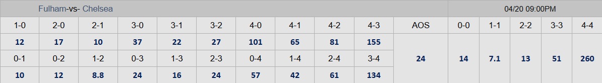 ការមើលជាមុននៃការប្រកួត និងការទស្សន៍ទាយពិន្ទុសម្រាប់ Fulham ទល់នឹង Chelsea៖ ការប្រកួត Derby ដ៏សំខាន់មួយ - រូបភាពទី 3។ Soi tỉ số trận Fulham - Chelsea: Trận derby sống còn- Ảnh 3.