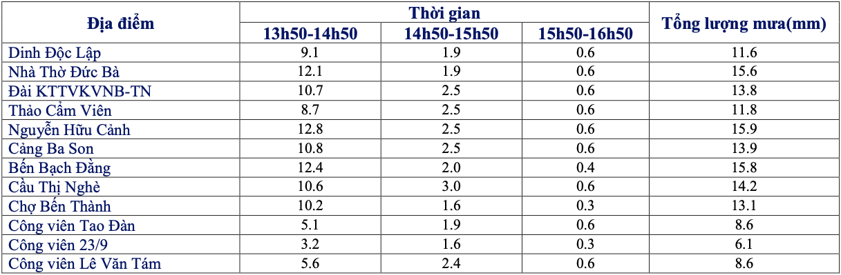 Chiều nay, TP HCM tiếp tục có mưa - Ảnh 2.