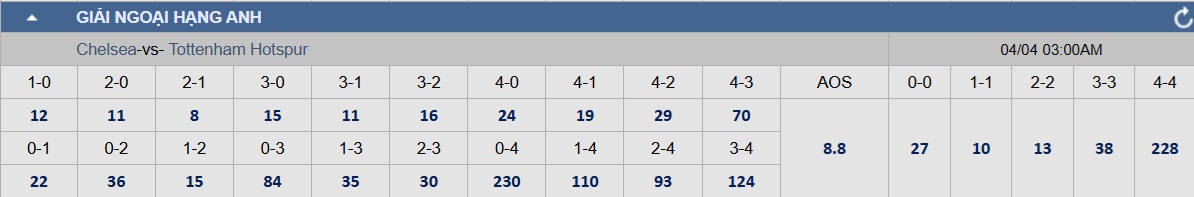 Chelsea - Tottenham match score prediction: Home team power - Photo 2. Soi tỉ số trận Chelsea – Tottenham: Quyền lực chủ nhà- Ảnh 2.