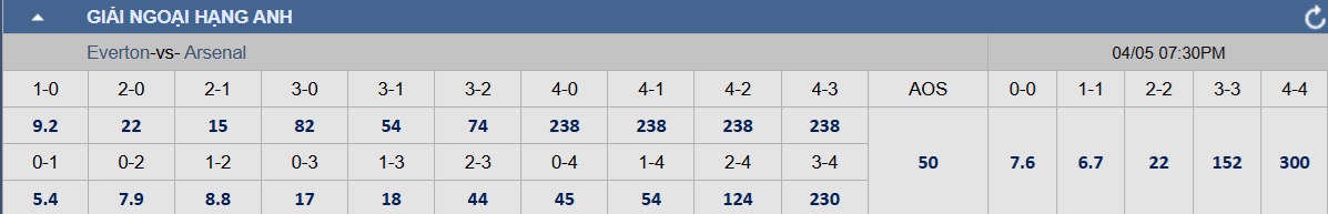 ការទស្សន៍ទាយការប្រកួតសម្រាប់ក្រុម Everton ទល់នឹងក្រុម Arsenal៖ ឱកាសសម្រាប់ក្រុមកាំភ្លើងធំ - រូបភាពទី 2។ Soi tỉ số trận Everton – Arsenal: Cơ hội cho Pháo thủ- Ảnh 2.