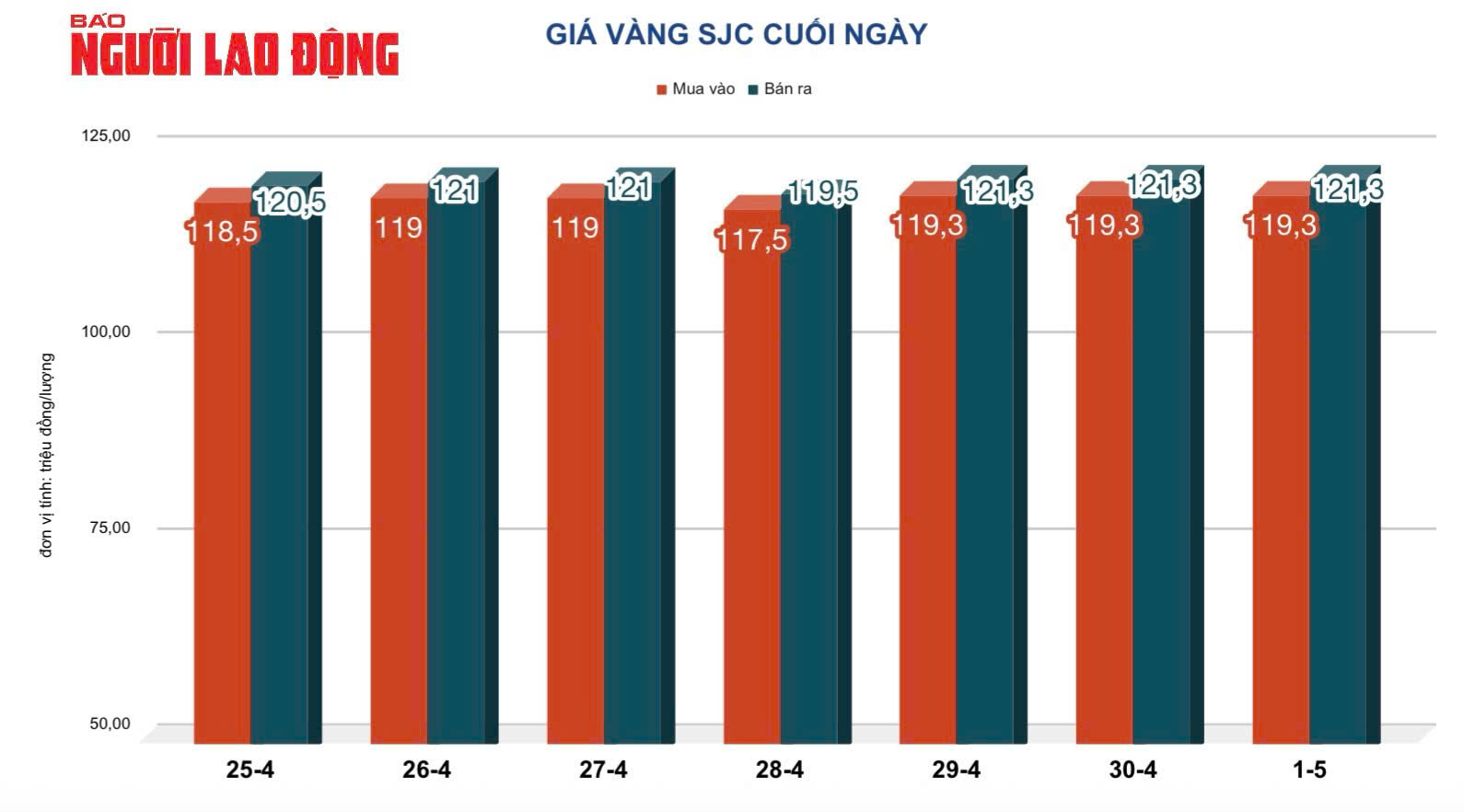 Giá vàng hôm nay 2-5: Lao dốc rồi bật tăng trở lại - Ảnh 2.