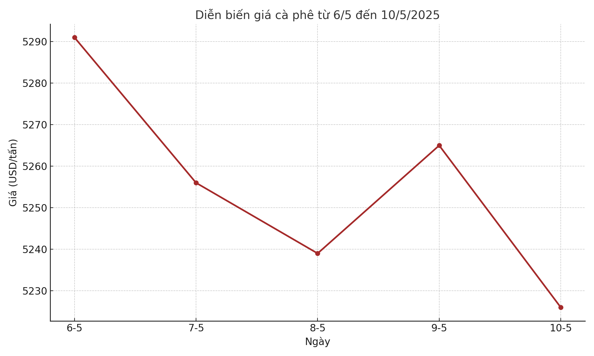 Giá cà phê hôm nay 11-5: Rời xa mốc giá kỳ vọng - Ảnh 1.