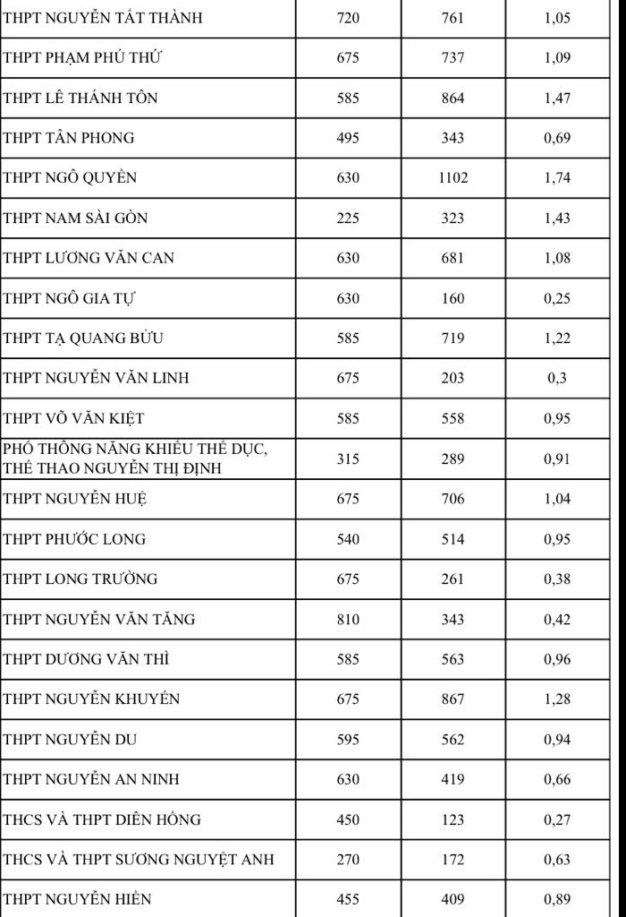 Bất ngờ tỉ lệ chọi thi lớp 10 tại TP HCM, có nên điều chỉnh nguyện vọng? - Ảnh 2.