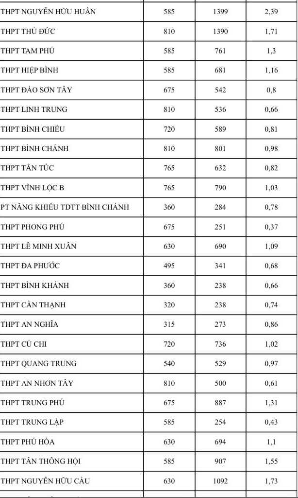 Bất ngờ tỉ lệ chọi thi lớp 10 tại TP HCM, có nên điều chỉnh nguyện vọng? - Ảnh 4.