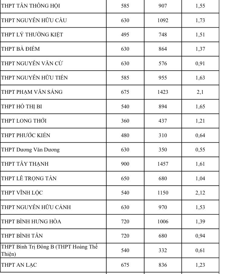 Bất ngờ tỉ lệ chọi thi lớp 10 tại TP HCM, có nên điều chỉnh nguyện vọng? - Ảnh 5.