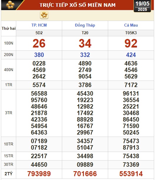 Kết quả xổ số hôm nay, 19-5: TP HCM, Đồng Tháp, Cà Mau, Huế, Hà Nội...- Ảnh 1. Kết quả xổ số hôm nay, 19-5: TP HCM, Đồng Tháp, Cà Mau, Huế, Hà Nội...- Ảnh 1.