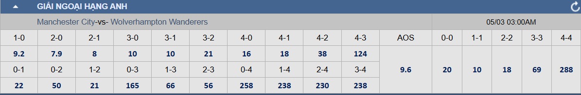 Soi tỉ số trận Manchester City – Wolverhampton: Thừa thắng xông lên - Ảnh 2.