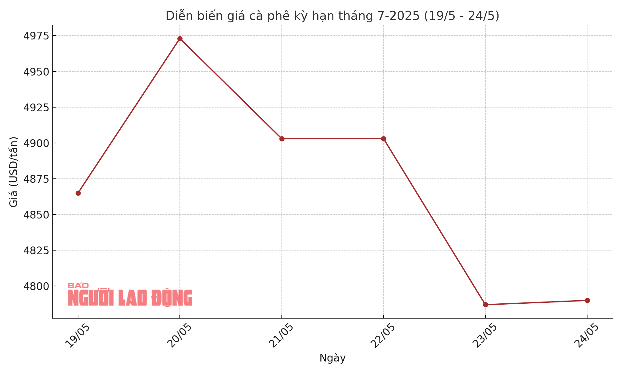 Giá cà phê hôm nay 24-5: Kịch tính đến phút cuối - Ảnh 1. Giá cà phê hôm nay 24-5: Kịch tính đến phút cuối - Ảnh 1.