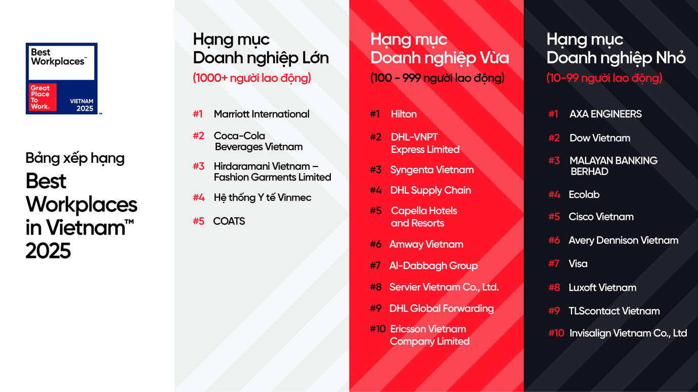 Công bố 25 nơi làm việc xuất sắc hàng đầu tại Việt Nam- Ảnh 1. Công bố 25 nơi làm việc xuất sắc hàng đầu tại Việt Nam- Ảnh 1.