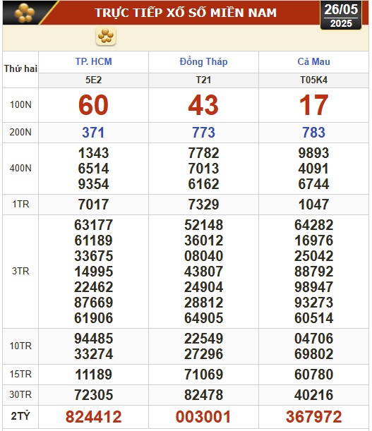 Kết quả xổ số hôm nay, 26-5: TP HCM, Đồng Tháp, Cà Mau, Huế, Hà Nội...- Ảnh 1. Kết quả xổ số hôm nay, 26-5: TP HCM, Đồng Tháp, Cà Mau, Huế, Hà Nội...- Ảnh 1.