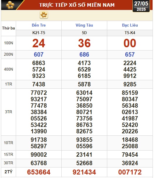 Kết quả xổ số hôm nay, 27-5: Bến Tre, Bà Rịa - Vũng Tàu, Bạc Liêu, Đắk Lắk, Quảng Nam...- Ảnh 1. Kết quả xổ số hôm nay, 27-5: Bến Tre, Bà Rịa - Vũng Tàu, Bạc Liêu, Đắk Lắk, Quảng Nam...- Ảnh 1.