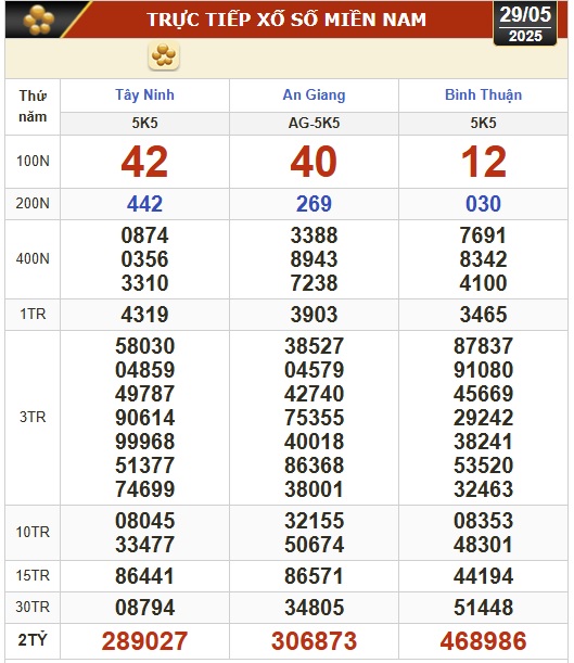 Kết quả xổ số hôm nay, 29-5: Tây Ninh, An Giang, Bình Thuận, Bình Định, Hà Nội...- Ảnh 1. Kết quả xổ số hôm nay, 29-5: Tây Ninh, An Giang, Bình Thuận, Bình Định, Hà Nội...- Ảnh 1.