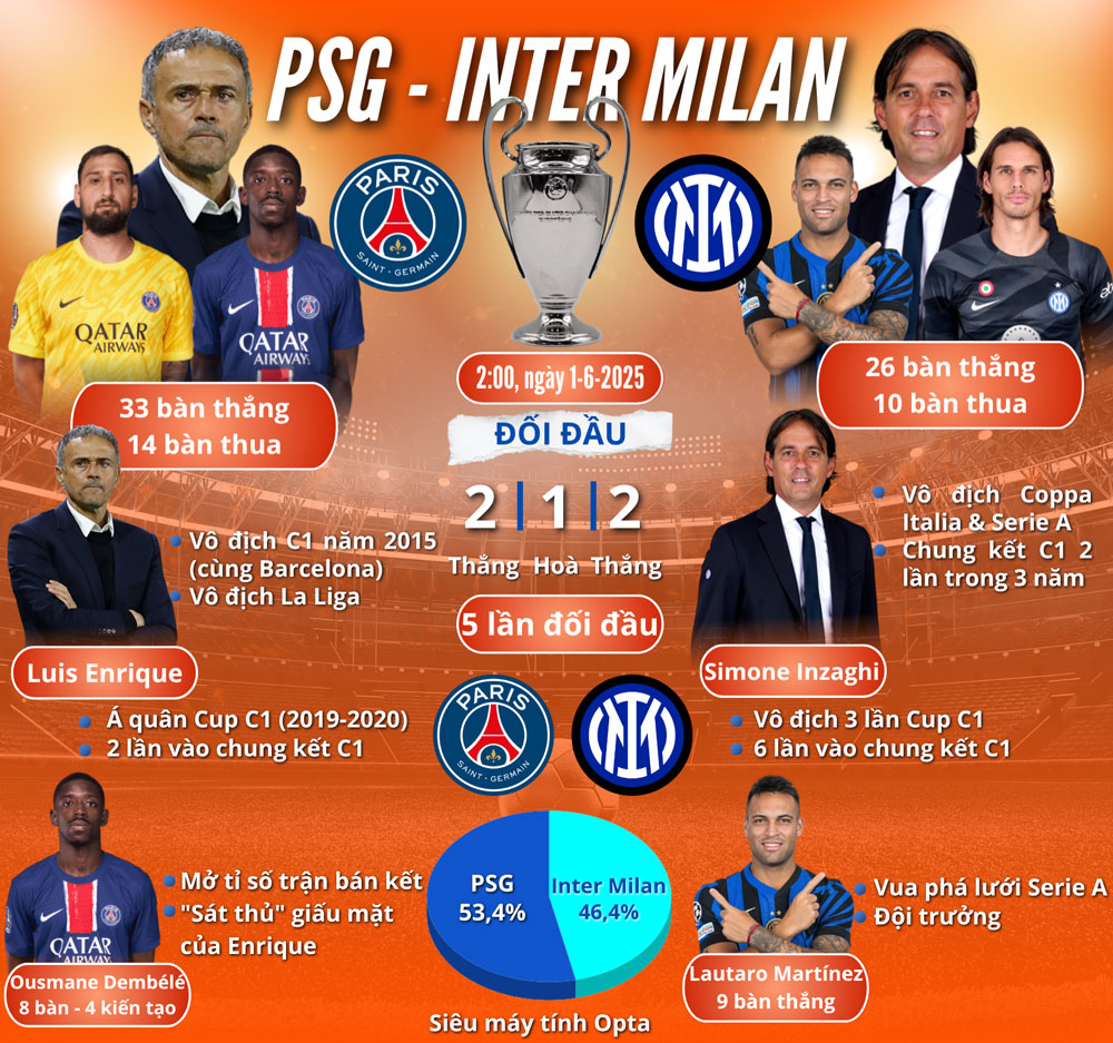 El Paris Saint-Germain sueña con conquistar Europa - Foto 1. Paris St.Germain mơ chinh phục châu Âu - Ảnh 1.