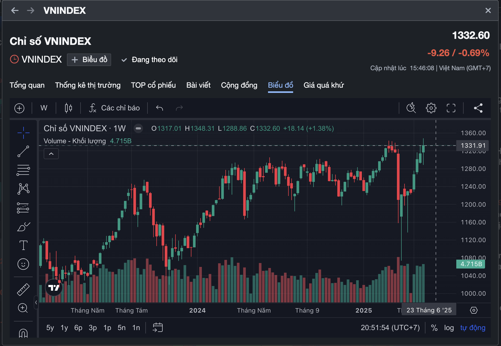 Chứng khoán giảm, nhà đầu tư mua cổ phiếu nào để